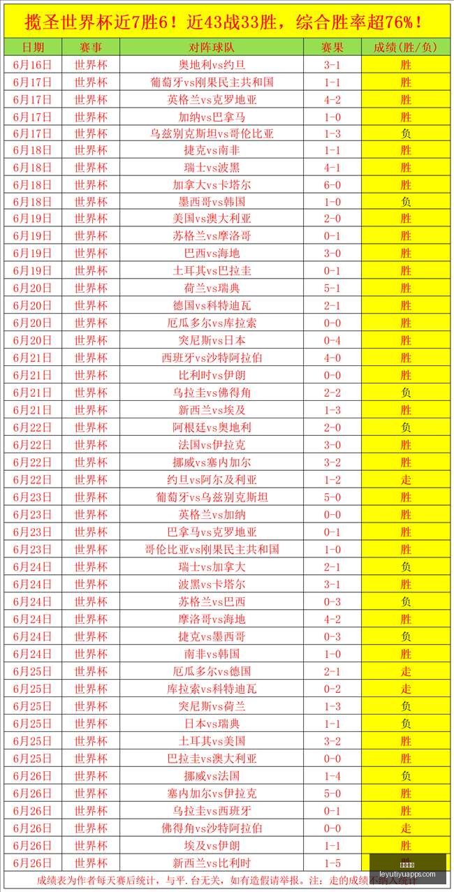 世界杯热度,不减,场精彩对决,乐鱼体育官网,乐鱼体育App,乐鱼体育直播,乐鱼体育娱乐,乐鱼体育平台